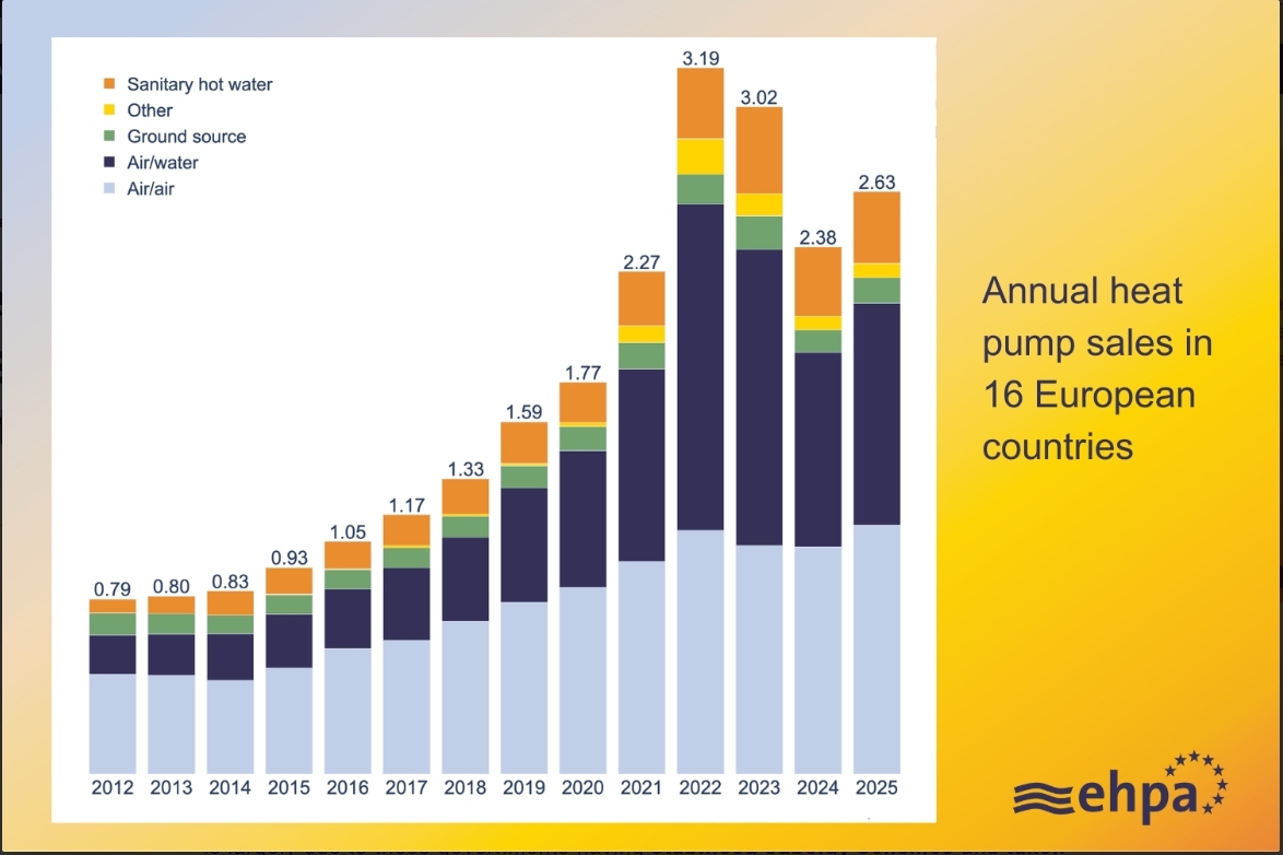 Warmtepompen exporteren naar Europa? Belangrijkste dingen die u moet weten